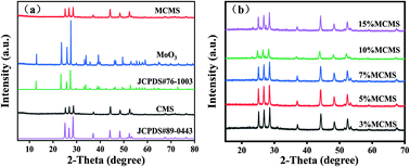 Graphical abstract: Cd0.8Mn0.2S/MoO3 composites with an S-scheme heterojunction for efficient photocatalytic hydrogen evolution