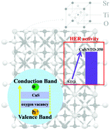 Graphical abstract: CuS co-catalyst modified hydrogenated SrTiO3 nanoparticles as an efficient photocatalyst for H2 evolution