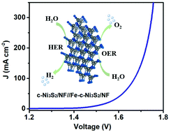 Graphical abstract: Optimized hierarchical nickel sulfide as a highly active bifunctional catalyst for overall water splitting