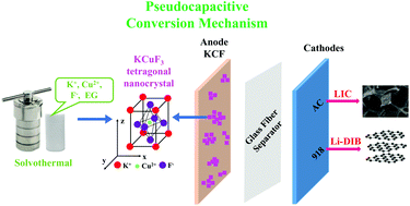 Graphical abstract: A conversion and pseudocapacitance-featuring cost-effective perovskite fluoride KCuF3 for advanced lithium-ion capacitors and lithium-dual-ion batteries
