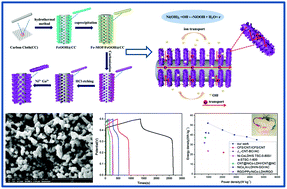 Graphical abstract: Construction of hierarchical layered hydroxide grown in situ on carbon tubes derived from a metal–organic framework for asymmetric supercapacitors