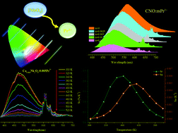 Graphical abstract: A colorimetric optical thermometry of host-sensitized Pr3+-doped niobate phosphors based on electronic-rich-site strategy