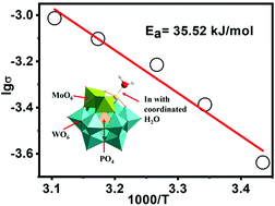 Graphical abstract: Synthesis and high proton conductivity of an indium-substituted Keggin-type quaternary heteropoly acid