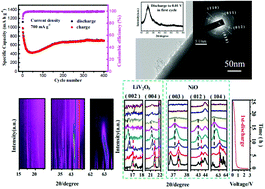 Graphical abstract: The facile synthesis and electrochemical performance of Ni2V2O7 as a novel anode material for lithium-ion batteries