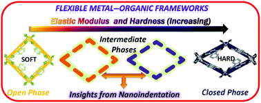 Graphical abstract: Probing time dependent phase transformation in a flexible metal–organic framework with nanoindentation