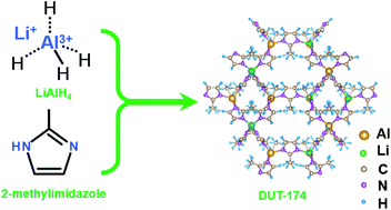 Graphical abstract: A new zeolitic lithium aluminum imidazolate framework