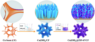 Graphical abstract: Assembly of ZIF-67 nanoparticles and in situ grown Cu(OH)2 nanowires serves as an effective electrocatalyst for oxygen evolution