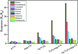 Graphical abstract: Enhanced xylene sensing performance using Ag–V2O5 loaded mesoporous graphitic carbon nitride