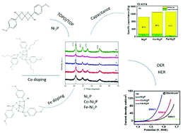 Graphical abstract: Synergistically enhanced performance of transition-metal doped Ni2P for supercapacitance and overall water splitting