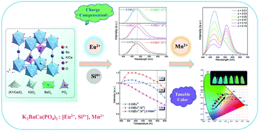 Graphical abstract: Enhanced luminescence and tunable color in [Eu2+, Si4+]/Mn2+ doped K2BaCa(PO4)2 based on charge compensation and energy transfer