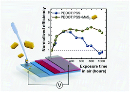 Graphical abstract: Hybrid MoS2/PEDOT:PSS transporting layers for interface engineering of nanoplatelet-based light-emitting diodes