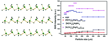 Graphical abstract: Syntheses, structure and properties of a new series of organic–inorganic Hg-based halides: adjusting halogens resulted in huge performance mutations