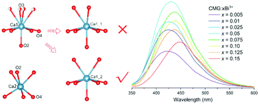 Graphical abstract: Complex crystal structure and photoluminescence of Bi3+-doped and Bi3+/Eu3+ co-doped Ca7Mg2Ga6O18