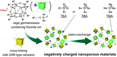 Graphical abstract: Variation of counter quaternary ammonium cations of anionic cage germanoxanes as building blocks of nanoporous materials