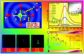 Graphical abstract: Construction of a novel mechanoluminescent phosphor Li2MgGeO4:xMn2+ by defect control