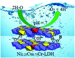 Graphical abstract: Fast microwave-assisted preparation of nickel–copper–chromium-layered double hydroxide as an excellent electrocatalyst for water oxidation