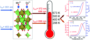 Graphical abstract: High-sensitivity and wide-temperature-range dual-mode optical thermometry under dual-wavelength excitation in a novel double perovskite tellurate oxide