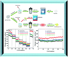 Graphical abstract: Synthesis and electrochemical properties of Zn2Ti3O8/g-C3N4 composites as anode materials for Li-ion batteries