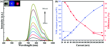 Graphical abstract: A novel Cr3+-doped Lu2CaMg2Si3O12 garnet phosphor with broadband emission for near-infrared applications
