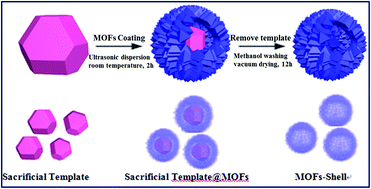 Graphical abstract: Construction of MOF-shell porous materials and performance studies in the selective adsorption and separation of benzene pollutants