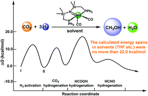 Graphical abstract: Hydrogenation of CO2 to methanol catalyzed by a manganese pincer complex: insights into the mechanism and solvent effect
