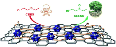 Graphical abstract: Reduced polyoxomolybdate immobilized on reduced graphene oxide for rapid catalytic decontamination of a sulfur mustard simulant