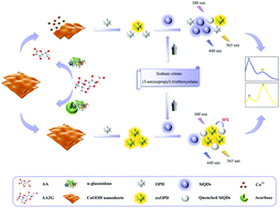 Graphical abstract: Redox-induced target-dependent ratiometric fluorescence sensing strategy and logic gate operation for detection of α-glucosidase activity and its inhibitor