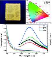 Graphical abstract: Warm white-light emitting silica films prepared using lead-free double perovskite QDs