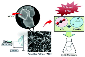 Graphical abstract: Preparation and characterization of nanofibrous metal–organic frameworks as efficient catalysts for the synthesis of cyclic carbonates in solvent-free conditions