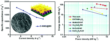 Graphical abstract: Hierarchical crumpled NiMn2O4@MXene composites for high rate ion transport electrochemical supercapacitors
