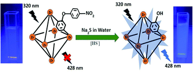 Graphical abstract: Ultrafast and nanomolar level detection of H2S in aqueous medium using a functionalized UiO-66 metal–organic framework based fluorescent chemosensor