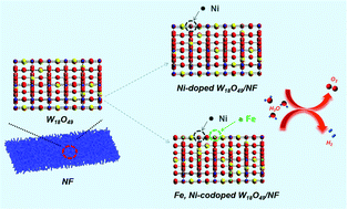 Graphical abstract: Fe, Ni-codoped W18O49 grown on nickel foam as a bifunctional electrocatalyst for boosted water splitting