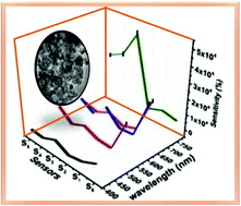 Graphical abstract: Cd1−xMgxS CQD thin films for high performance and highly selective NIR photodetection