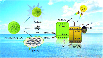 Graphical abstract: A NiS co-catalyst decorated Zn3In2S6/g-C3N4 type-II ball-flower-like nanosphere heterojunction for efficient photocatalytic hydrogen production