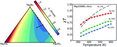Graphical abstract: The effect of Mg3As2 alloying on the thermoelectric properties of n-type Mg3(Sb, Bi)2