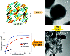 Graphical abstract: Efficient and selective removal of Congo red by a C@Mo composite nanomaterial using a citrate-based coordination polymer as the precursor