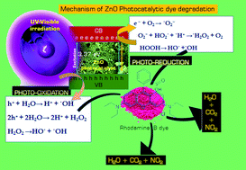 Graphical abstract: Mechanistic insights into defect chemistry and tailored photoluminescence and photocatalytic properties of aliovalent cation substituted Zn0.94M0.06−xLixO (M: Fe3+, Al3+, Cr3+) nanoparticles