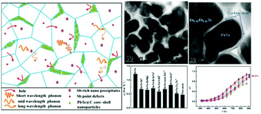 Graphical abstract: Enhancing the thermoelectric properties of SnTe via introducing PbTe@C core–shell nanostructures