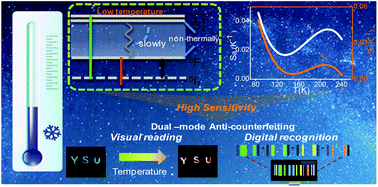 Graphical abstract: Cryogenic enabled multicolor upconversion luminescence of KLa(MoO4)2:Yb3+/Ho3+ for dual-mode anti-counterfeiting