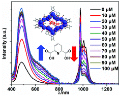 Graphical abstract: Ratiometric fluorescent detection of dipicolinic acid as an anthrax biomarker based on a high-nuclearity Yb18 nanoring