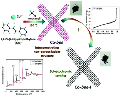Graphical abstract: Non-porous interpenetrating Co-bpe MOF for colorimetric iodide sensing