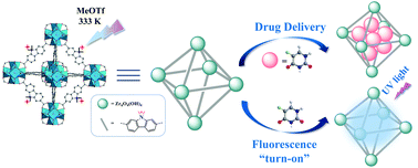 Graphical abstract: Dual functions of pH-sensitive cation Zr-MOF for 5-Fu: large drug-loading capacity and high-sensitivity fluorescence detection