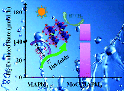 Graphical abstract: MoC/MAPbI3 hybrid composites for efficient photocatalytic hydrogen evolution