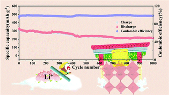 Graphical abstract: Copper niobate nanowires boosted by a N, S co-doped carbon coating for superior lithium storage