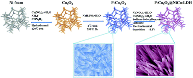 Graphical abstract: Controlled synthesis of P-Co3O4@NiCo-LDH/NF nanoarrays as binder-free electrodes for water splitting