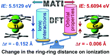 Graphical abstract: Laser spectroscopic and computational insights into unexpected structural behaviours of sandwich complexes upon ionization