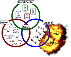 Graphical abstract: Nitratoethyl-5H-tetrazoles: improving the oxygen balance through application of organic nitrates in energetic coordination compounds