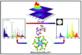 Graphical abstract: Tuning emission color and improving the warm-white persistent luminescence of phosphor BaLu2Al2Ga2SiO12:Pr3+via Zn2+ co-doping