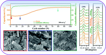 Graphical abstract: Facile synthesis of one-dimensional vanadyl acetate nanobelts toward a novel anode for lithium storage