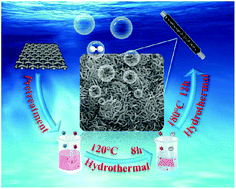 Graphical abstract: Flower-like 1T-MoS2/NiCo2S4 on a carbon cloth substrate as an efficient electrocatalyst for the hydrogen evolution reaction